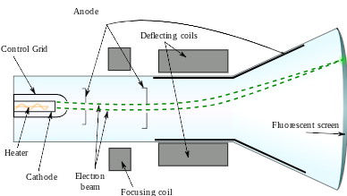 <p>All atoms contain electrons. Since all atoms were neutral, there must be some positive charge spread throughout the atom to balance the negative and keep the atom neutral. </p><p>This conclusion was drawn from the ______ experiment</p>