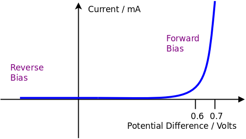 <ul><li><p>Only conducts current in one direction</p></li><li><p>Not directly proportional, varying resistance (Non Ohmic)</p></li></ul><ul><li><p>When p.d. is negative, the resistance is extremely high. The current is VERY low</p></li></ul><ul><li><p>Above 0.6V, resistance drops significantly. The current increases rapidly.</p></li></ul><p></p><p></p><p>-  Polarity matters (direction the current is flowing and which way it is attached)</p><p></p>