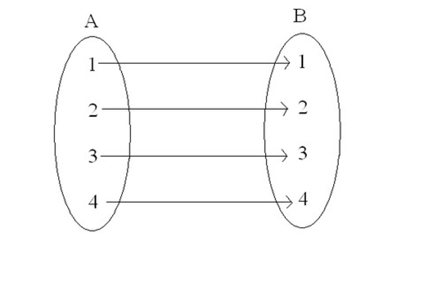 <p>There is a one-to-one correspondence between the elements of two different sets</p>