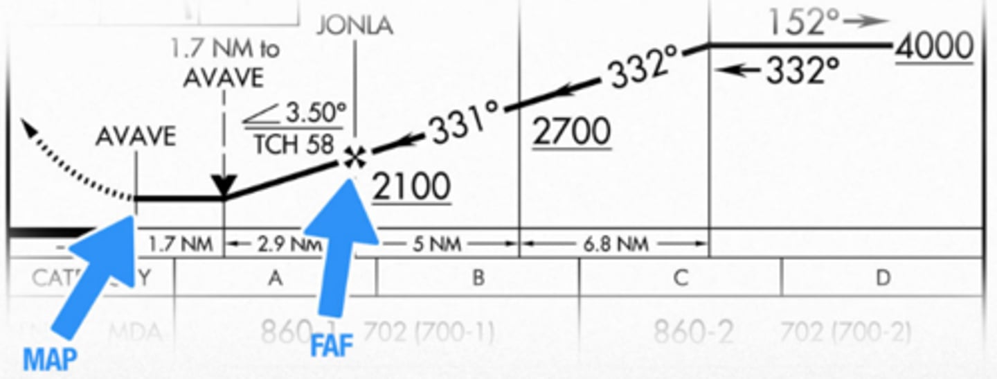 <p>The point at which a pilot must execute a missed approach if the runway is not in sight.</p>