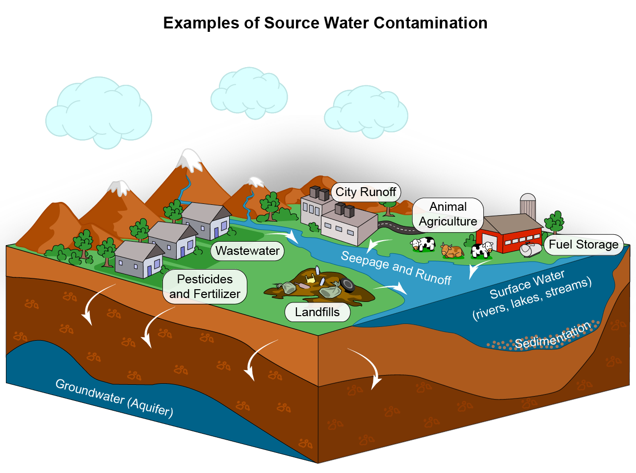 <p>Water Quality and Availability </p>