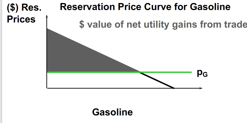 <p>Consumer surplus is above the price per quantity line because you aren’t able to purchase the good if the amount you're willing to pay is less than the price per quantity.</p>
