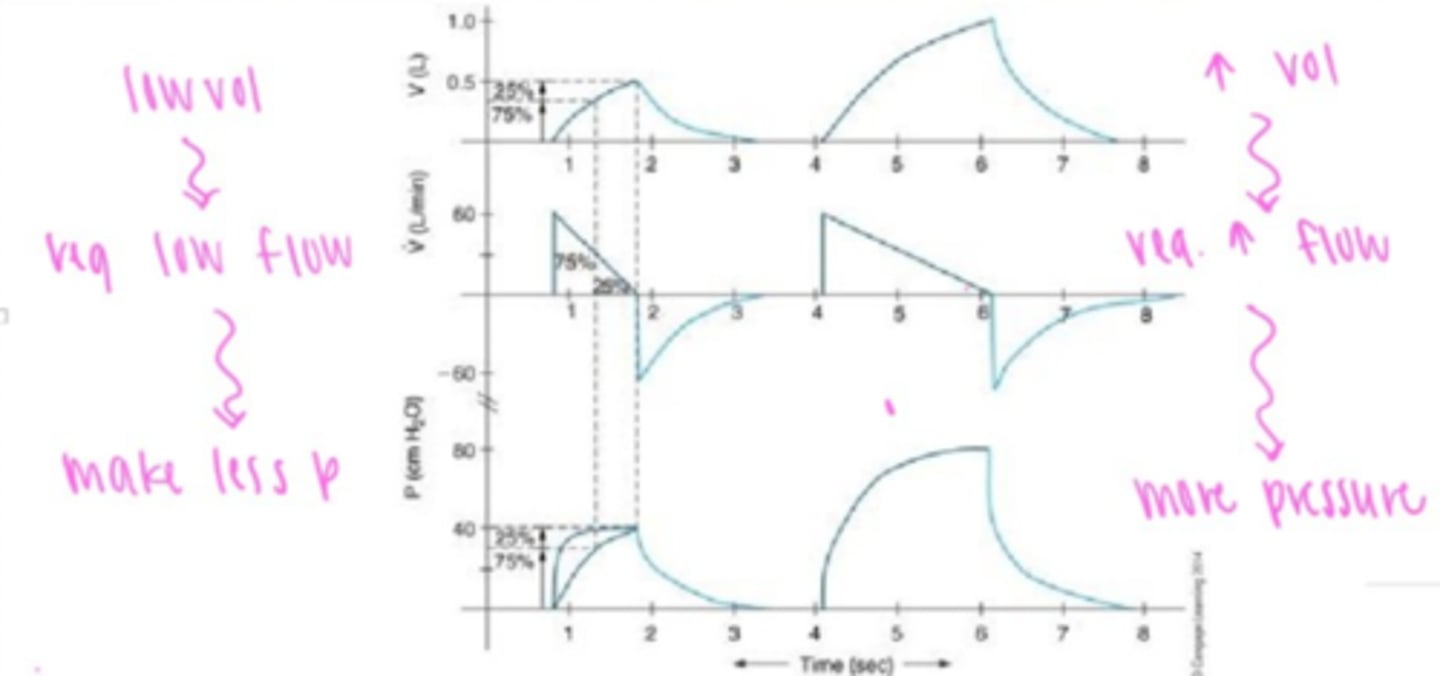 <p>Increase I-time= increase VT &amp; PIP</p>