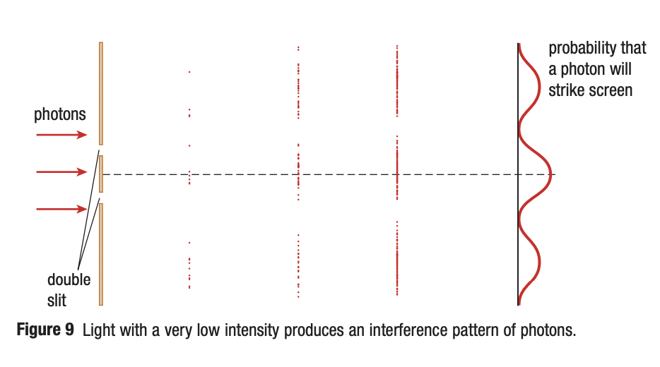 <p>In the <strong>photoelectric effect</strong>, electrons are emitted from a metal surface only when light has a frequency above a threshold value. The energy of the emitted electrons depends on the light’s frequency, not its intensity. This behavior can only be explained if light is made of <strong>photons</strong>, each carrying a specific amount of energy, showing light’s <strong>particle nature</strong>.</p><p>In <strong>blackbody radiation</strong>, classical wave theory predicted that objects should emit infinite energy at high frequencies (the “ultraviolet catastrophe”). This was resolved when energy was shown to be emitted in <strong>discrete packets (quanta)</strong>, meaning light is not continuous but quantized, again showing <strong>particle-like behavior</strong>.</p><p></p>