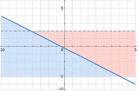 <p>Write inequalities represented in the graph:</p><p>state the solid line….then state the dashed line</p>