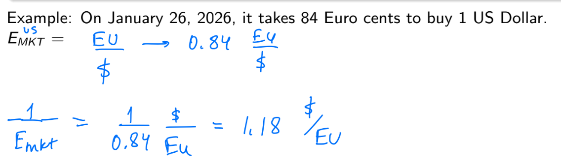 <ul><li><p>Number of foreign currency units it takes to buy 1 unit of domestic currency.</p></li><li><p>P<sup>foreign</sup> / P<sup>domestic</sup></p></li></ul><p>(do not adjsut currencies)</p>