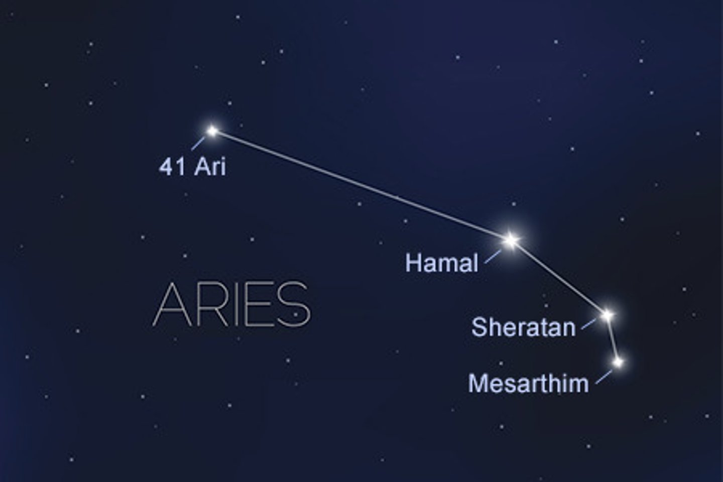 <p>ram / brightest star: Hamal or Alpha Arietis (α Ari)</p>