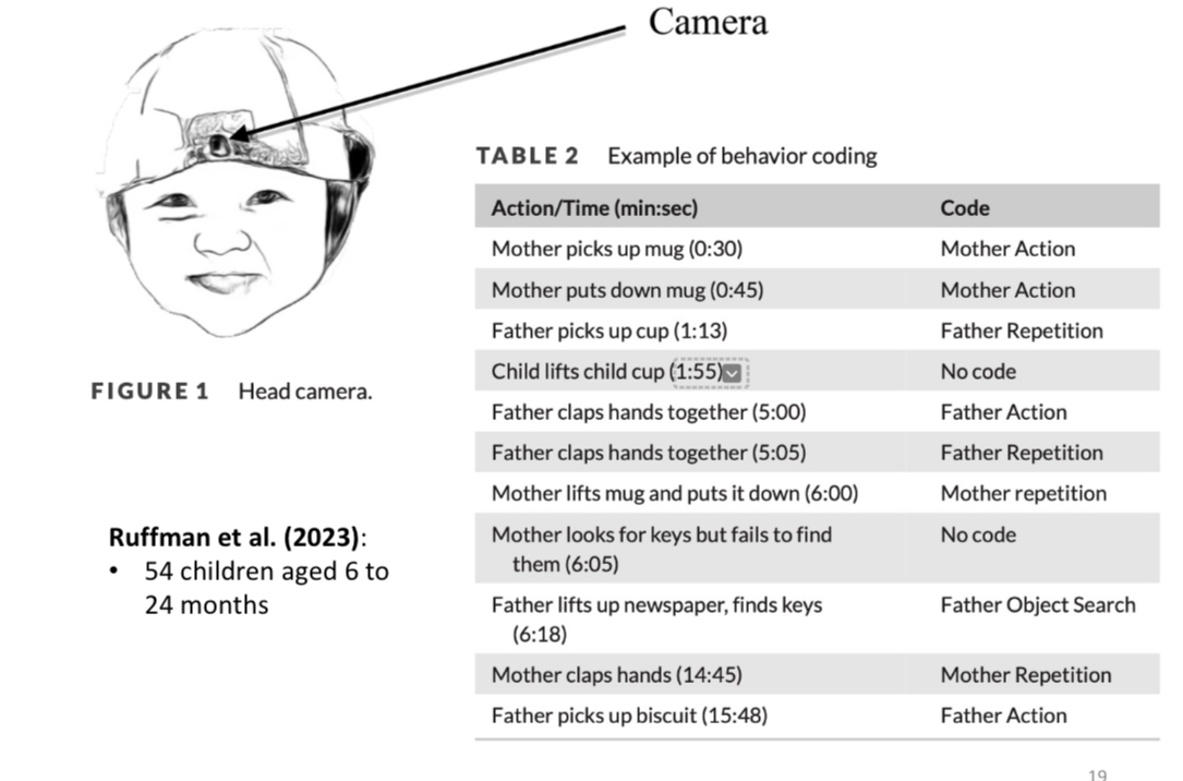 <p>Infants look longer at mid-action of sequence than completed sequence. Showing they don’t need innate social understanding but learn to predict patterns of behaviour, and later work out mental states behind the behaviour (eg. drink coffee because its nice)</p>