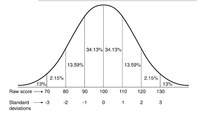 <p>What is the possibility of getting a score of 110 or higher?</p>