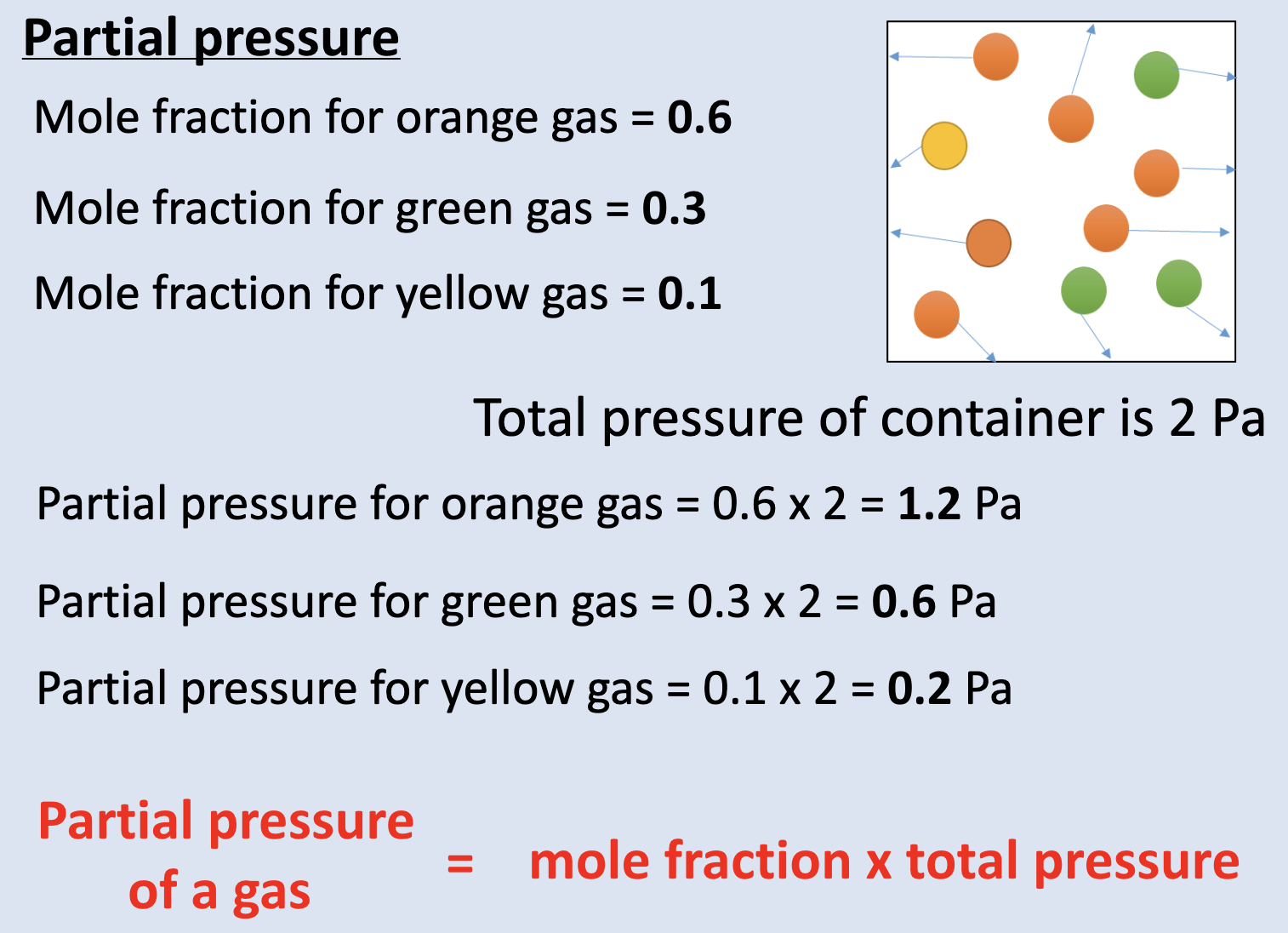 <p>partial pressure = mole fraction x total pressure </p>