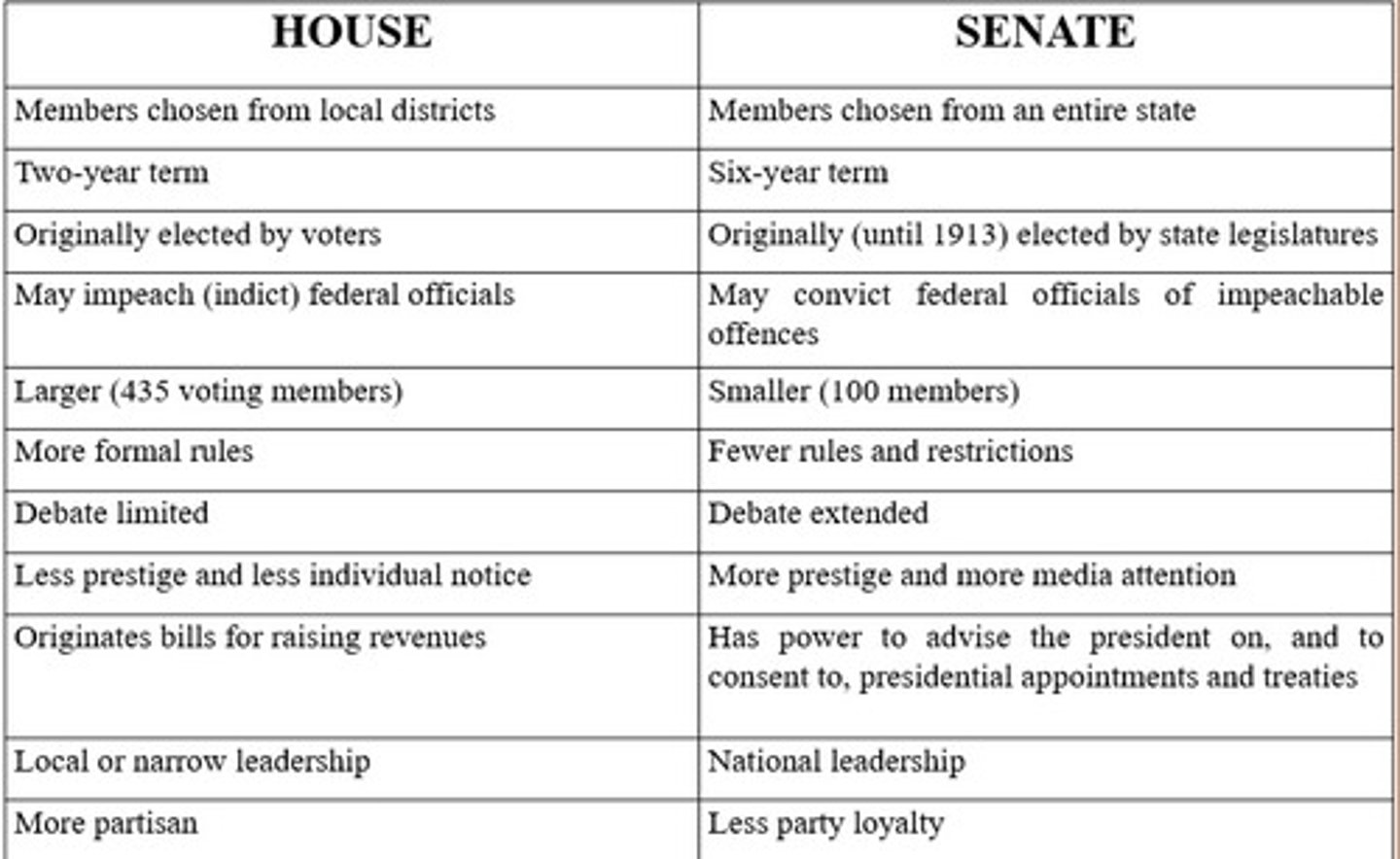 <p>A bill passes quickly in the House but is delayed in the Senate due to extended debate</p>