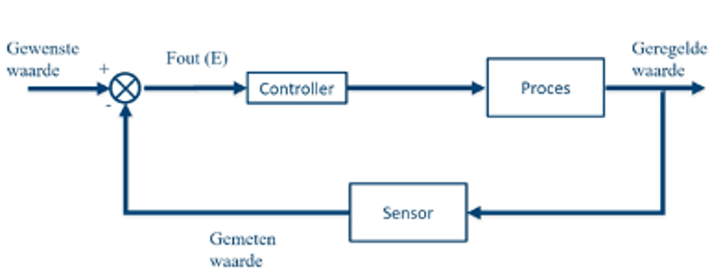 <p>- door controller aangestuurd</p><p>- door sensor waarde gemeten en doorgestuurd</p><p>- vergelijkend element vergelijkt gemeten waarde met gewenste waarde</p>