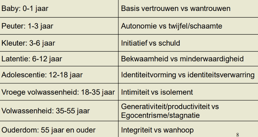 <p><span>Acht fasen, elk met een kernconflict; oplossen leidt tot ontwikkeling van een deugd, falen kan problemen veroorzaken.</span></p>