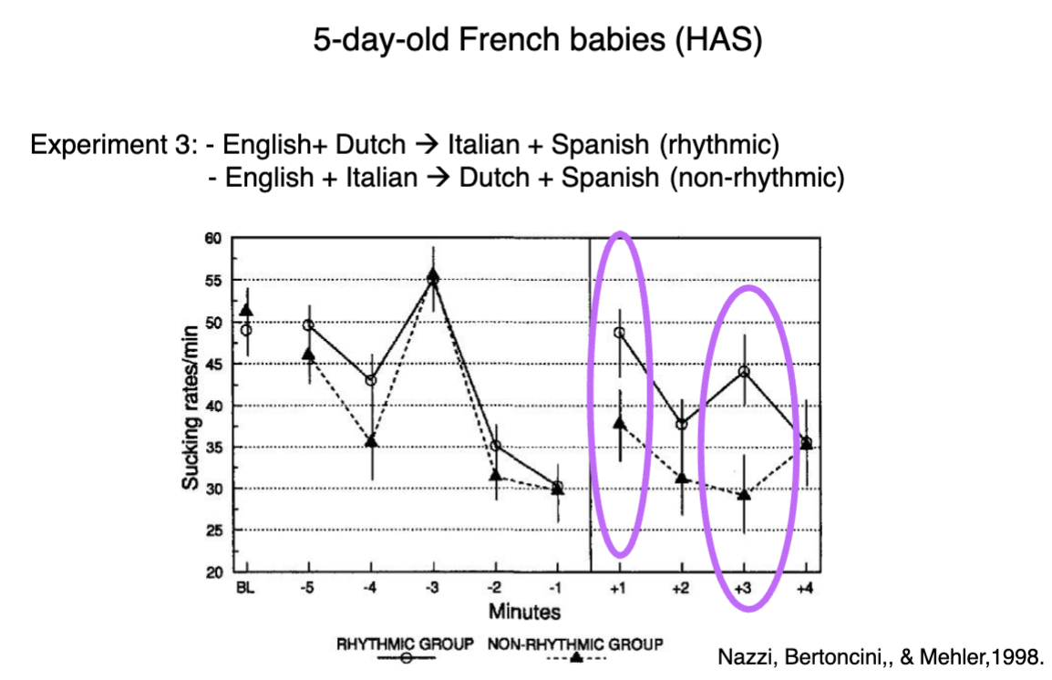 <p><strong>Key Experimental Design:</strong> </p><ul><li><p class=""><strong>Rhythmic group</strong>:</p><ul><li><p class="">Language switch from <strong>English + Dutch</strong> → <strong>Italian + Spanish</strong>.</p></li><li><p class="">All languages in this condition differ <strong>rhythmically</strong> (e.g., stress-timed to syllable-timed/mora-timed).</p></li><li><p class=""><strong>Result:</strong> Significant increase in sucking rate, indicating <strong>discrimination</strong> based on rhythmic class.</p></li></ul></li><li><p class=""><strong>Non-rhythmic group</strong>:</p><ul><li><p class="">Language switch from <strong>English + Italian</strong> → <strong>Dutch + Spanish</strong>.</p></li><li><p class="">The languages do <strong>not</strong> differ in rhythmic class.</p></li><li><p class=""><strong>Result:</strong> No significant increase in sucking, indicating <strong>no discrimination</strong> when rhythmic contrast is absent.</p></li></ul></li></ul><p> </p><p><strong>Conclusion:</strong> </p><figure data-type="blockquoteFigure"><div><blockquote><p class="">Newborns are sensitive to <strong>rhythmic properties</strong> of language even before they acquire linguistic experience. This sensitivity enables them to <strong>differentiate between rhythmic classes</strong> of languages — a foundational mechanism in early language acquisition.</p></blockquote><figcaption></figcaption></div></figure><p></p>