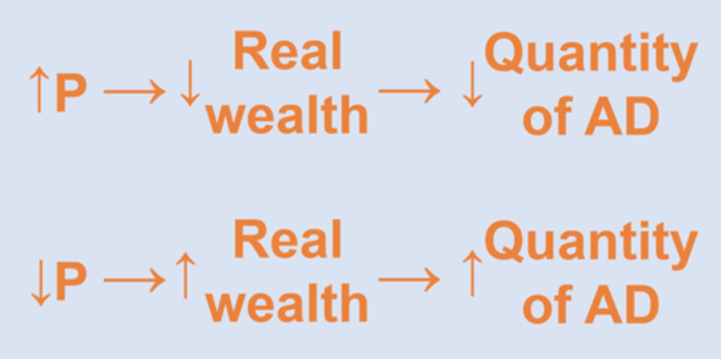 <p>changes in price level affect people's real wealth and this leads to changes in their quantity of aggregate demand.</p>