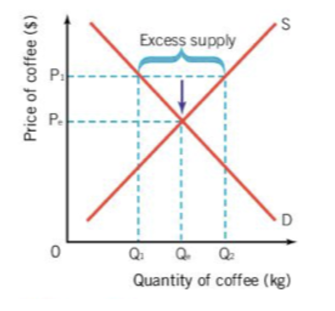 <p>when there is excess supply this causes a </p>