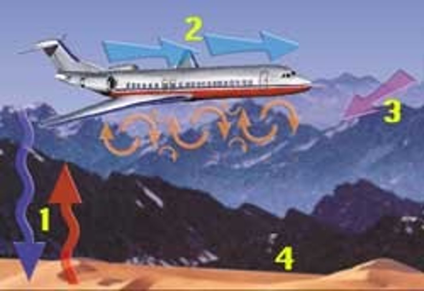 <p>chuyển động dữ dội của không khí</p>