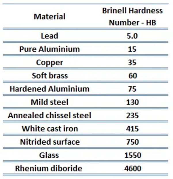 Brinell Hardness Number of common materials.