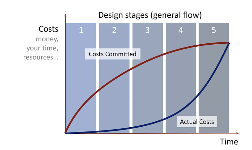 <p>Costs Committed</p>