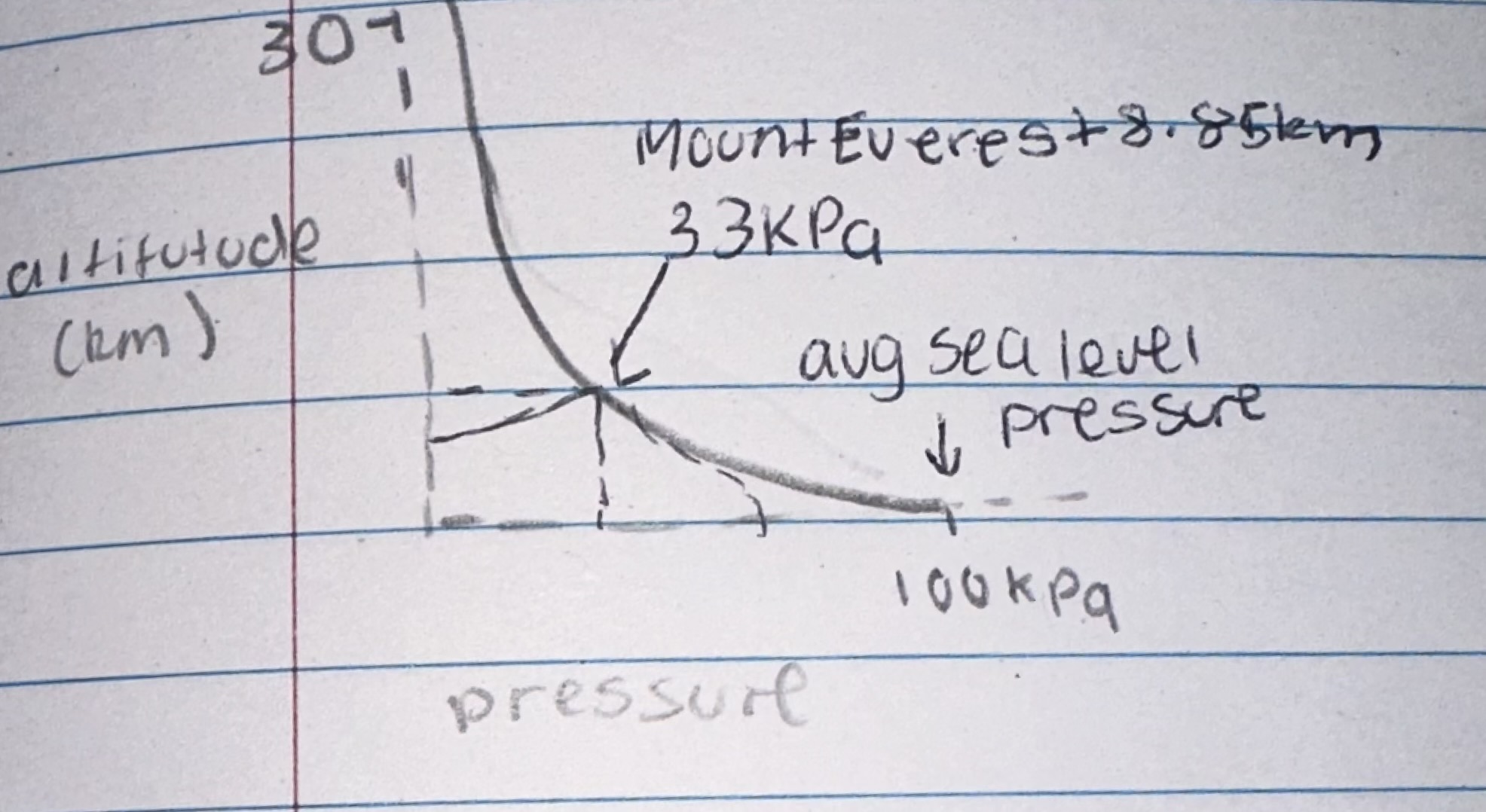 <p><strong>&nbsp;</strong>Because there is <strong>more air above you</strong> at lower altitudes, creating a larger weight of air and therefore higher pressure.</p>