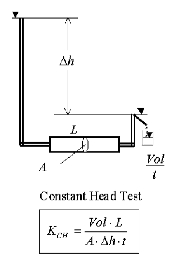<p>Constant Head Test: used for coarse-grained soils where upstream and downstream heads are maintained at a constant difference during the test.</p>