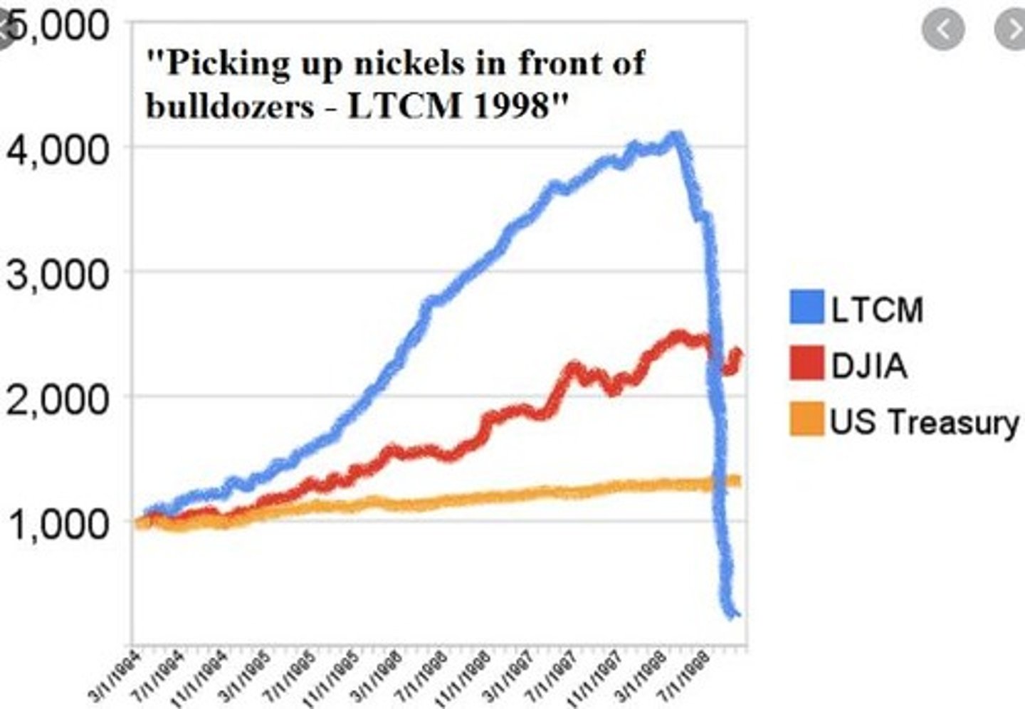 <p>The late 1990s / early 2000s Internet Bubble.</p>