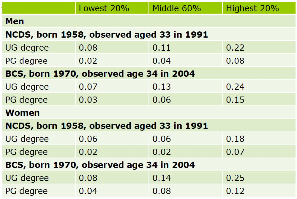 <p>From Lindley and Machin (2012), what does this graph on UG degree and PG degree for women show?</p>