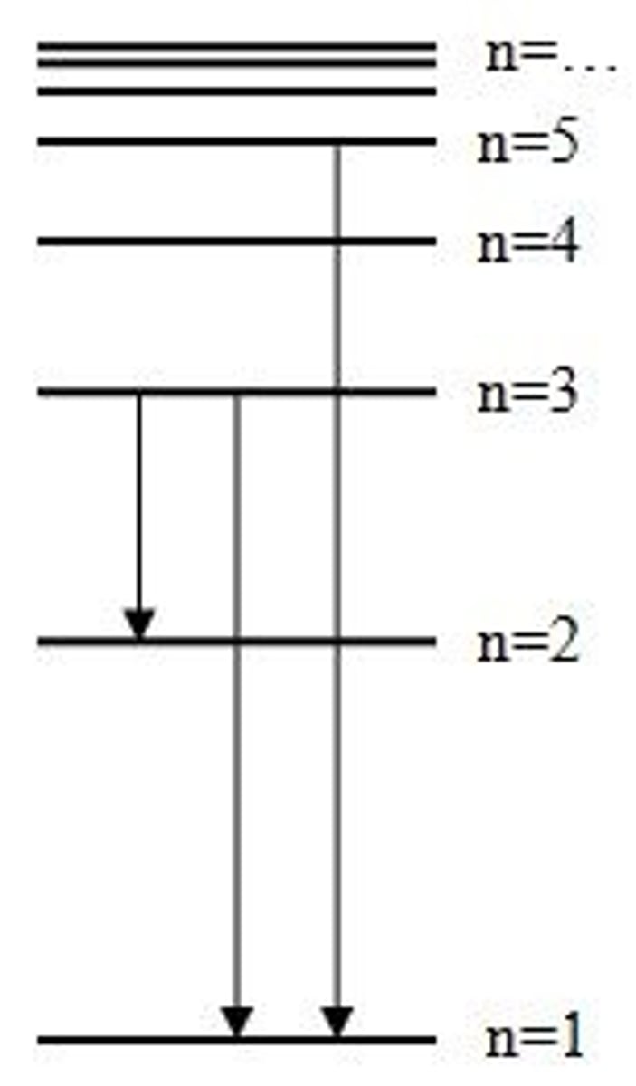 <p>-having values restricted to whole-number multiples of a specific base value (n is quantized)</p><p>-Planck proposed that objects emit EMR in integral numbers of quantum defined by E = hv</p>