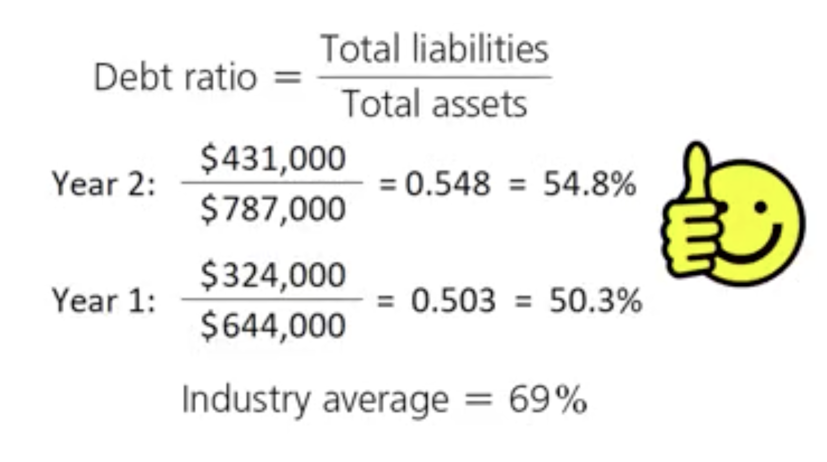 Not a risky for the bank to loan money to