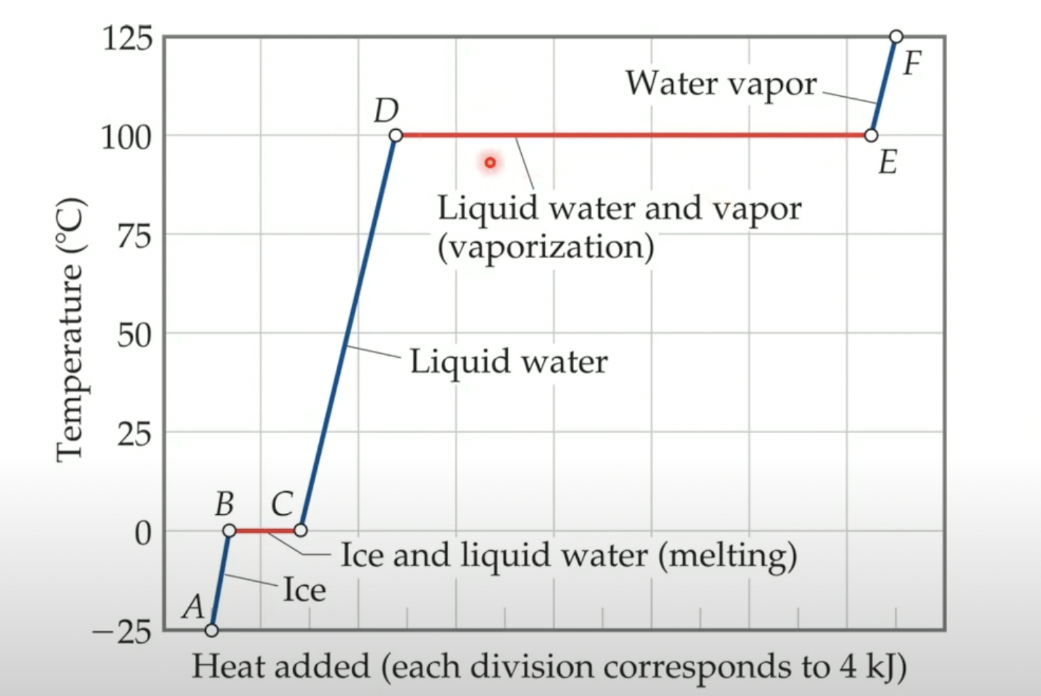<p>Heating curves</p>