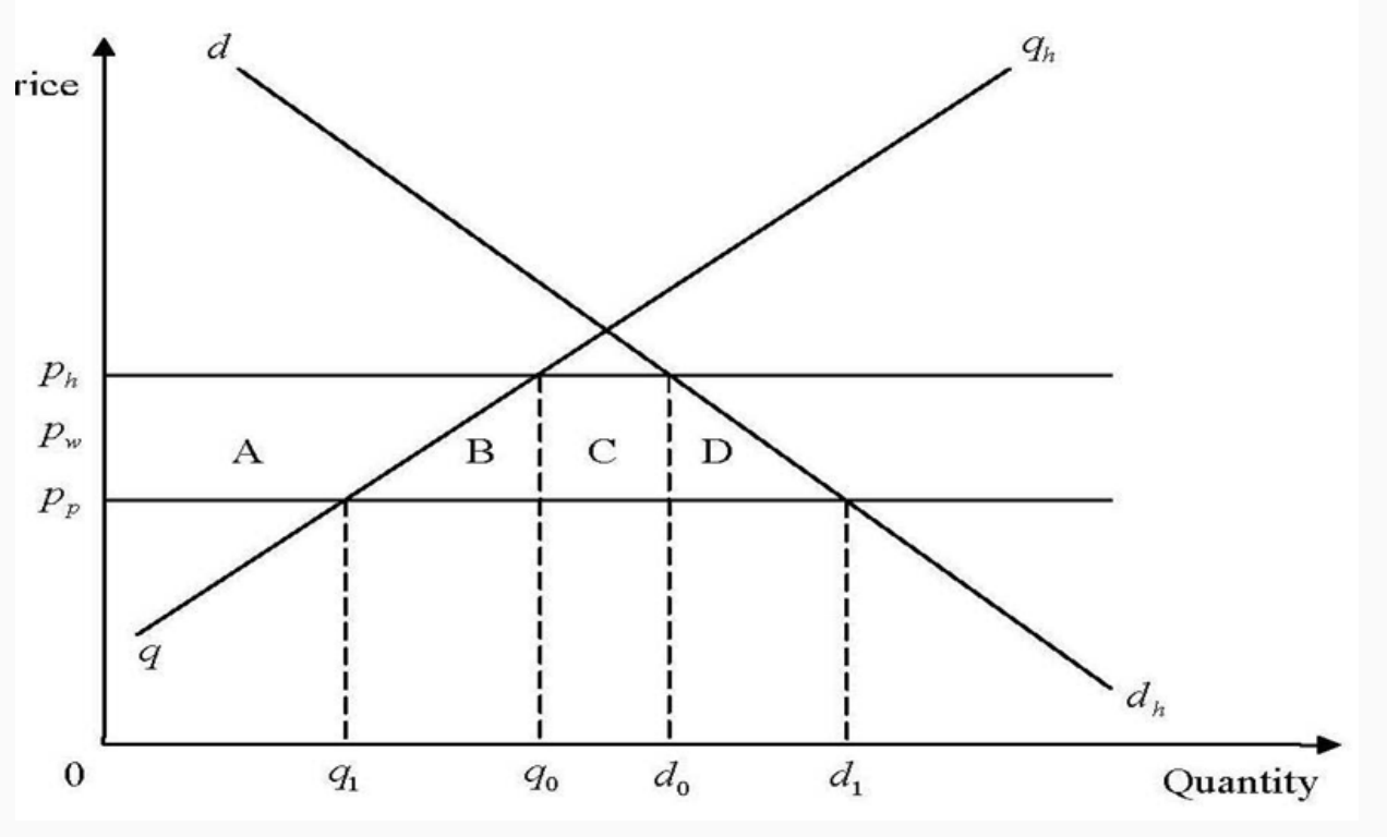 <p>Welfare effects:</p><ul><li><p>CS gain = A+B+C+D</p></li><li><p>PS loss = -A</p></li><li><p>Tariff revenue loss = C</p><ul><li><p>Net effect = B+D </p></li><li><p>Effect same as multilateral liberalisation</p></li></ul></li></ul><p></p>