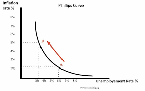 <p>Phillips curve shows the inverse relationship and the trade-off between unemployment and inflation, suggesting higher inflation can lead to lower unemployment.</p>