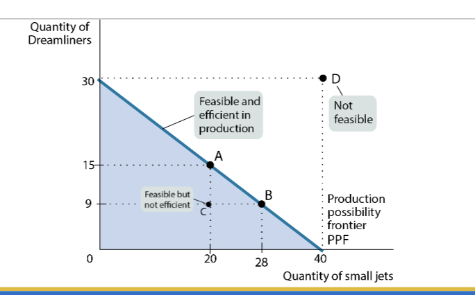 <p>A diagram that shows the combinations of two goods that are possible for a society to produce at full employment </p><p>Shows all combinations of two goods that an economy can possibly produce given its resources and technology </p><p>Needs to be feasible and efficient<br></p><p>The points on the line (PPF) are feasible and efficient </p><p>The points below the line are inefficient  </p><p>The points above the line are not feasible </p>