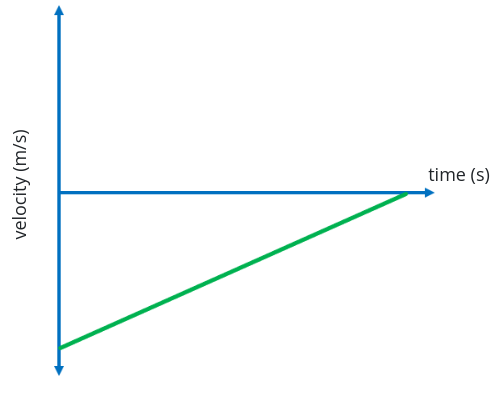 <p>Describe the direction of travel; describe the motion</p>