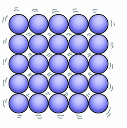 <p>Close together held by strong forces of attraction Regular lattice arrangement Vibrate around a fixed point</p>