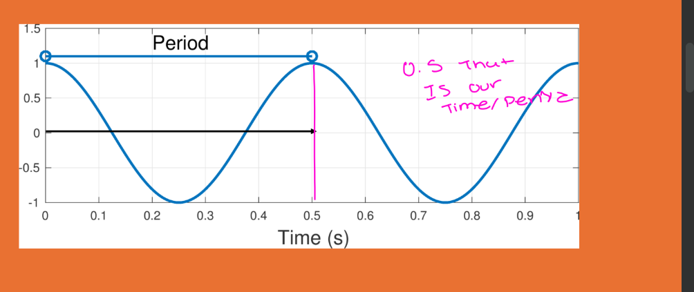 <p>• Period and wavelength</p><p>• Direct relationship</p><p>• Measure the same area, but with different units</p>