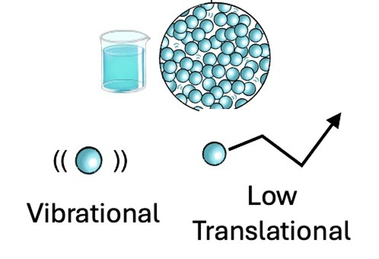 <p>They vibrate and they also move around from place to place, like they're slowly swimming. They have both vibrational motion and translational motion.</p>