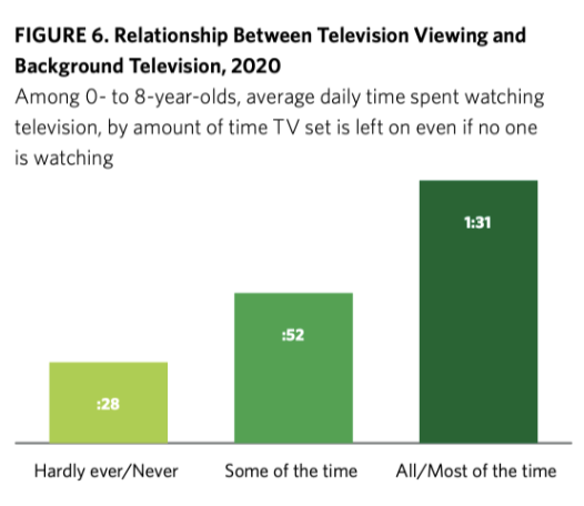 <ul><li><p><span style="background-color: transparent;"><span>More TV watching</span></span></p></li><li><p><span style="background-color: transparent;"><span>Less interaction and smaller vocabulary size</span></span></p></li><li><p><span style="background-color: transparent;"><span>Reduced maternal language input — fewer words, fewer different words, and fewer questions directed at infants (Pempek et al., 2014)</span></span></p></li><li><p><span style="background-color: transparent;"><span>A pattern of interaction that persists within the family across time and settings</span></span></p></li></ul><p></p>