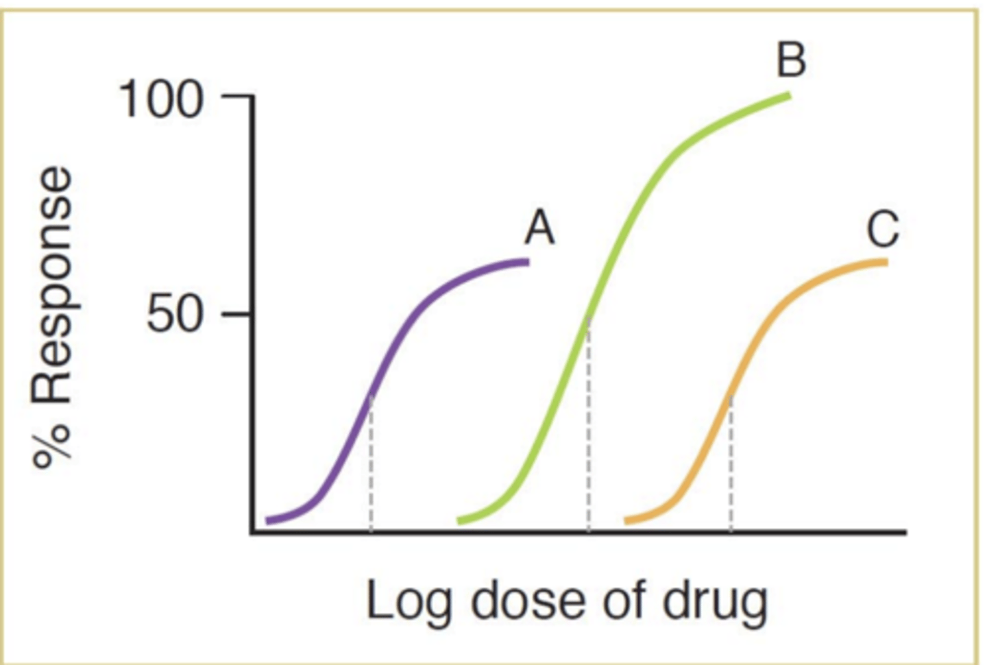 <p>- at low responses, partial agonists are more potent</p><p>- at high responses, full agonists are more potent</p>