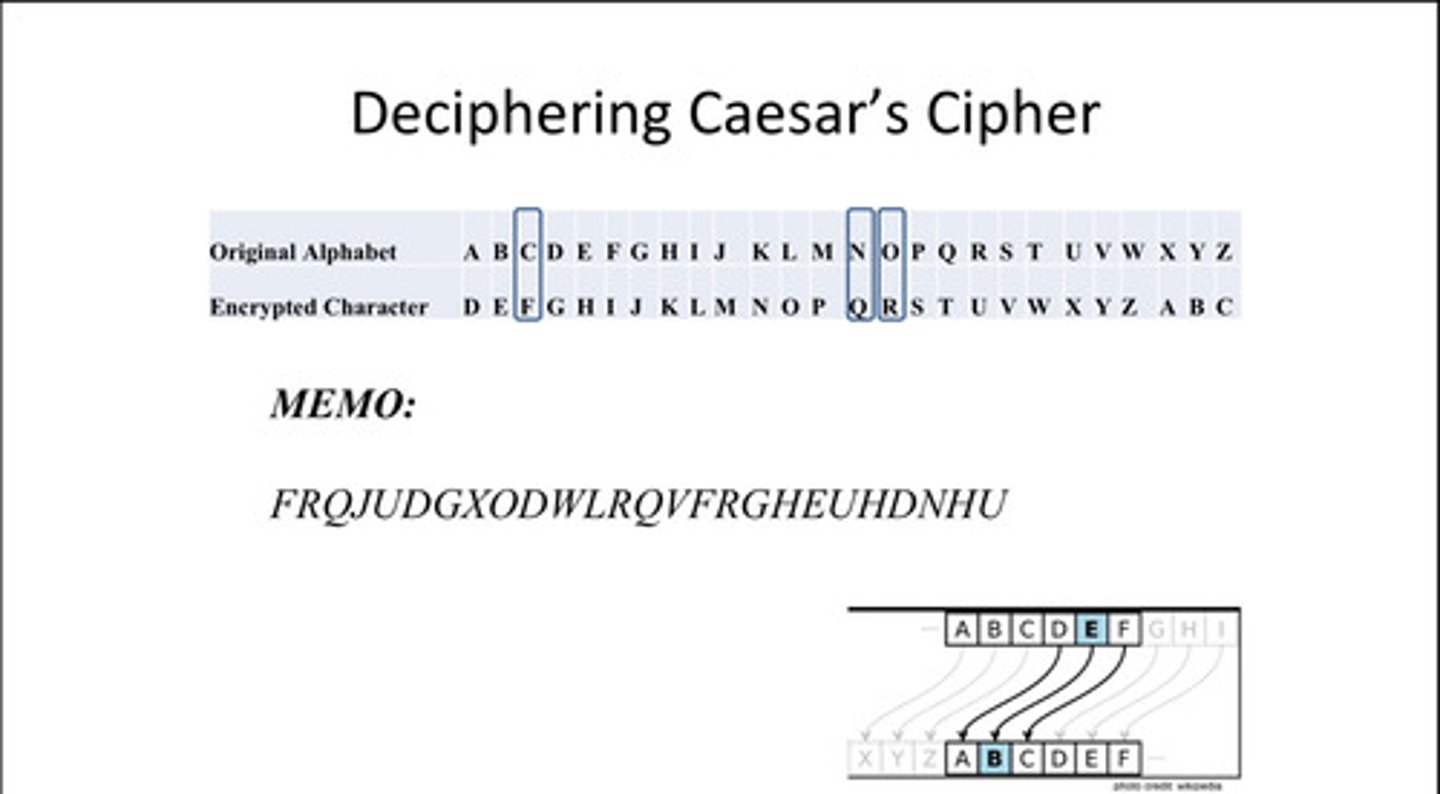 <p>a technique for encryption that shifts the alphabet by some number of characters</p>
