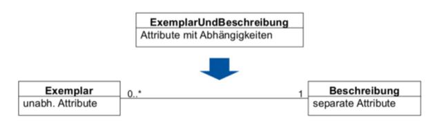 <p>Manche Attribute nehmen bei vielen Instanzen immer wieder die gleichen Kombinationen von Werten an</p>
