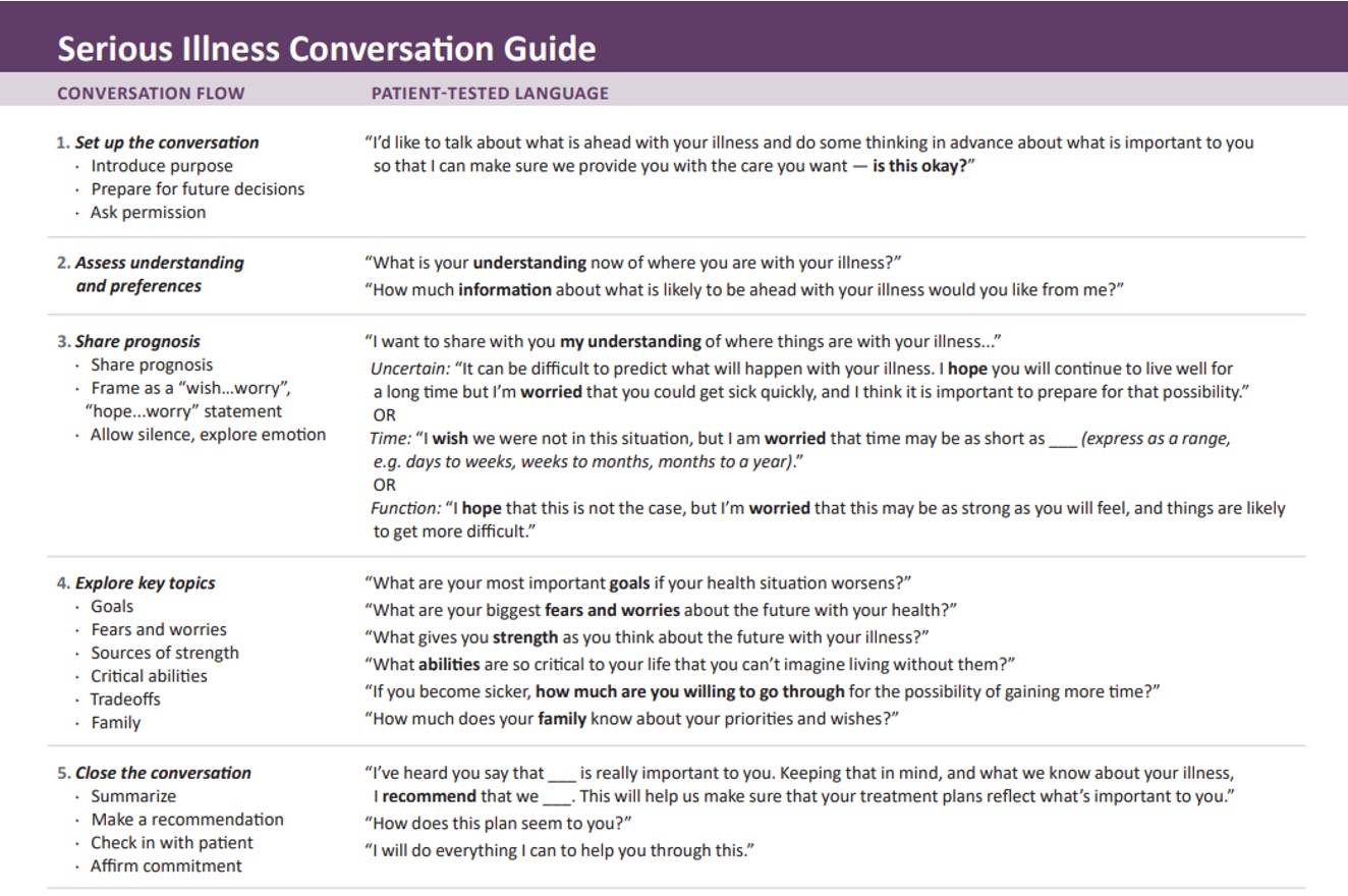 <p>SPIKES → <span>setting, perception/perspective, invitation, knowledge, empathy/emotion, summary/strategy&nbsp;</span></p>
