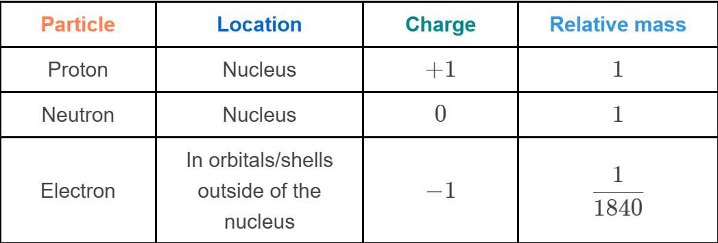 <ul><li><p><span><strong>Most</strong> of an atom's mass (about 99.9%99.9%) is made up of the <strong>protons and neutrons.</strong></span></p></li><li><p><span>Protons and neutrons each have a mass of 1.67×10−24&nbsp;g.<strong>1.67</strong>×<strong>10</strong>−<strong>24</strong>&nbsp;<strong>g.</strong> This</span></p></li><li><p><span><strong>Electrons are 1840 times smaller than protons and neutrons, with a mass of 0.00549 amu.</strong></span></p></li></ul><p></p>