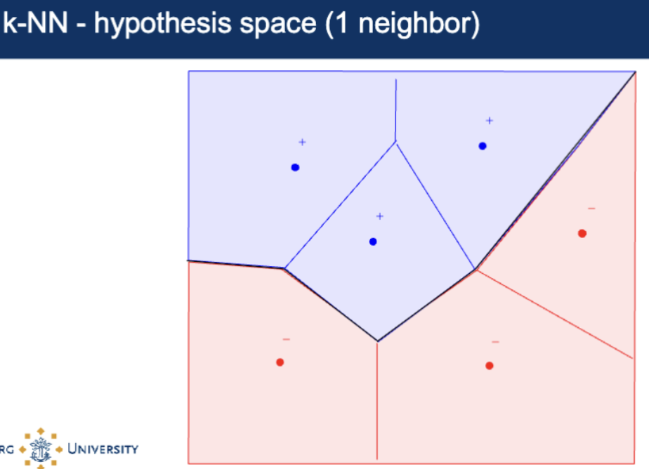 <p>What is K-Nearest Neighbours Hypothesis Space?</p>