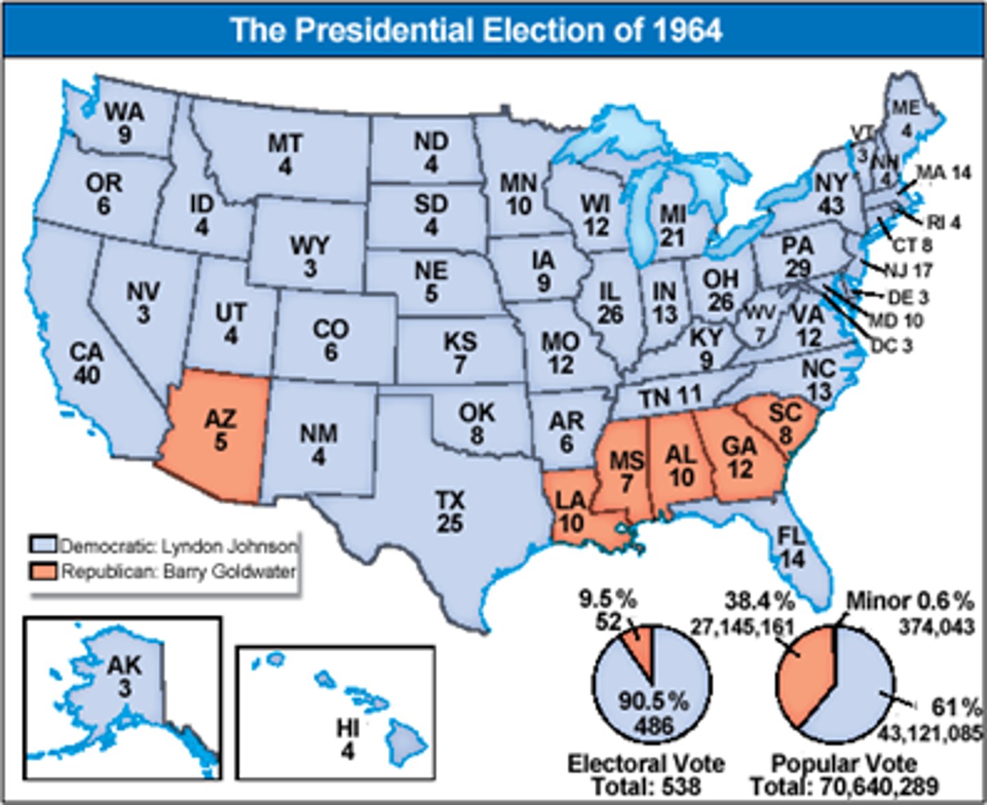 <p>LBJ ran against Barry Goldwater, LBJ won in a landslide victory</p>
