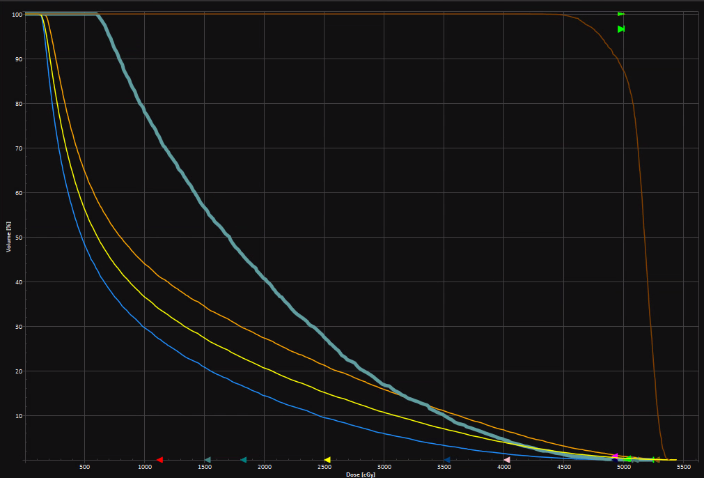 <p><strong>Prescription: 50 Gy in 25 fractions</strong></p><p>The DVH shows curves for:</p><ul><li><p><strong>Left parotid (orange)</strong></p></li><li><p><strong>Right parotid (blue)</strong></p></li><li><p><strong>Combined parotids (yellow)</strong></p></li><li><p><strong>Left submandibular gland (brown)</strong></p></li><li><p><strong>Right submandibular gland (teal)</strong></p></li></ul><p></p><ol><li><p>Based on the DVH shapes, which statement best describes the relative sparing of the parotid and submandibular glands in this plan?</p></li></ol><p></p>