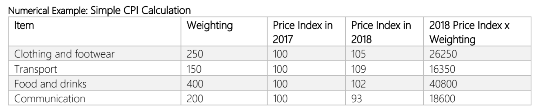 <p>Find the CPI for 2018</p>