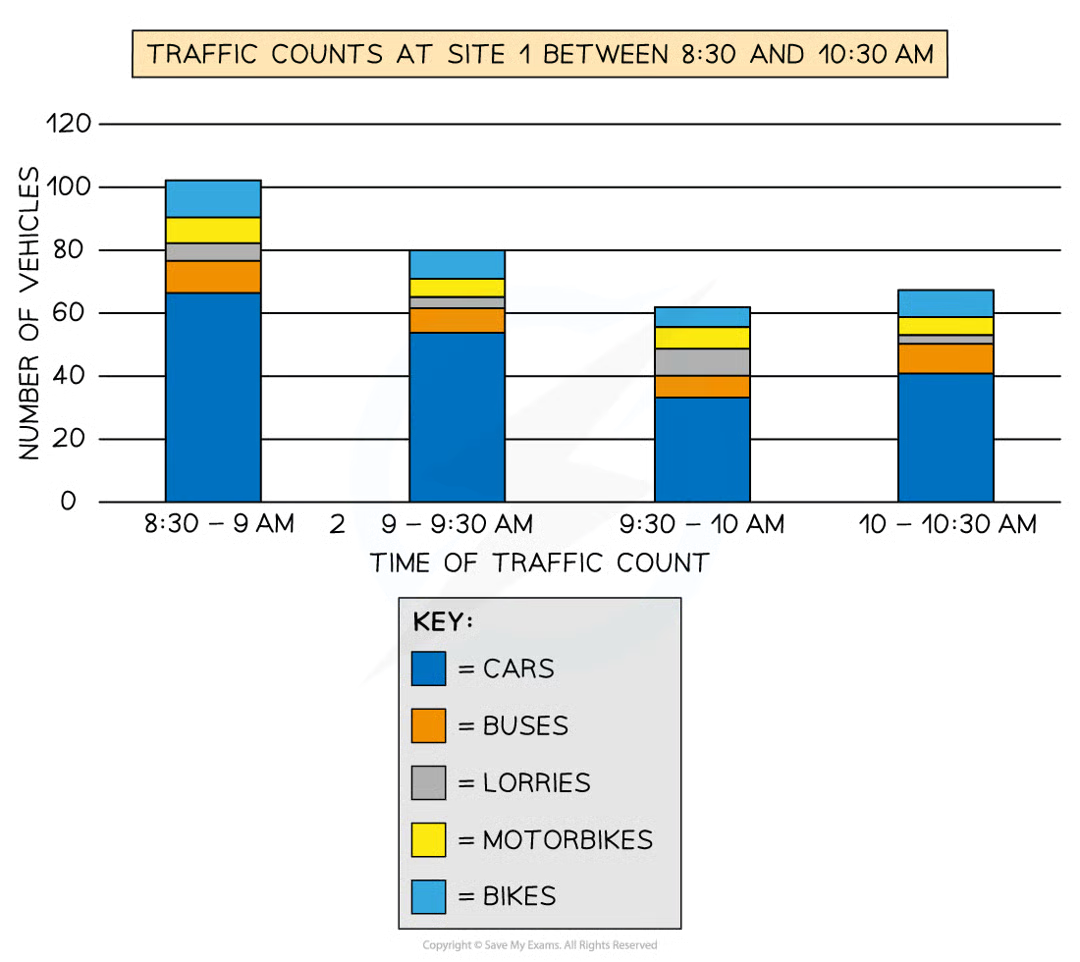 <p>bars are subdivided to show information with all bars totalling 100%. main use is to compare numeric values between levels of a variable like time</p>