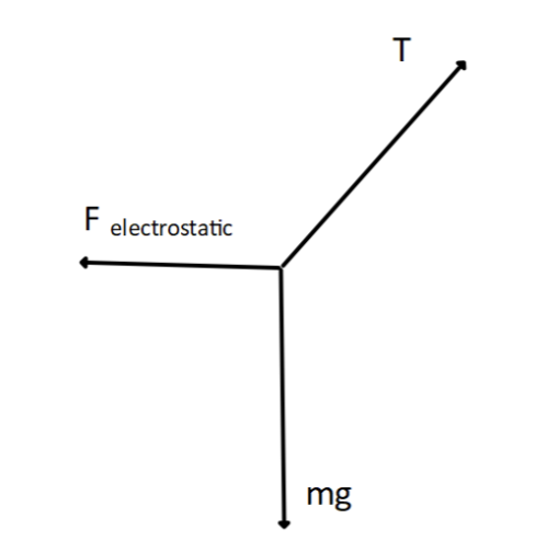 <p>a) Tension in the string, repulsive electrostatic force, weight (mg)</p><p>b) </p><ul><li><p>Resolving forces vertically:</p></li><li><p>T<sub>vertical</sub> = mg</p></li><li><p>T cos35 = 2.7 ×10<sup>-3</sup> × 9.81 = 0.026487</p></li><li><p>T = 0.0323 N</p></li><li><p>Resolving forces horizontally:</p></li><li><p>T<sub>horizontal </sub>= F<sub>electrostatic </sub>= kq<sub>1</sub>q<sub>2</sub> / r<sup>2</sup></p></li><li><p>As each charge has the same charge, q<sub>1</sub> = q<sub>2</sub> and:</p></li><li><p>T<sub>horizontal </sub> = F<sub>electrostatic </sub>= kq<sup>2</sup> / r<sup>2</sup></p></li><li><p>0.0323 sin35 = 8.99 × 10<sup>9</sup> x q<sup>2 </sup>/ (20.6 × 10<sup>-2</sup>)<sup>2</sup></p></li><li><p>Q = 2.957 × 10<sup>-7 </sup>C = 3.0 × 10<sup>-7 </sup>C</p></li></ul><p></p>