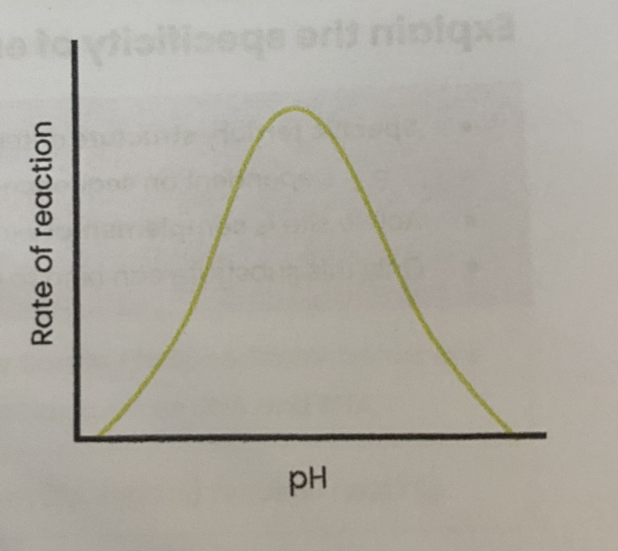 <ul><li><p>As pH increases/ decreases above/ below optimum, rate of reaction <strong>decreases</strong></p><p>&gt; enzymes <strong>denature</strong>- <strong>tertiary</strong> structure and <strong>active site change shape</strong></p><p>&gt; as <strong>hydrogen/ ionic bonds break</strong></p><p>&gt; so active site <strong>no longer complementary</strong></p><p>&gt; so fewer <strong>E-S complexes </strong>form </p></li></ul><p></p>